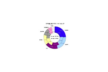 2007年度上期の国内サーバシェア、NECが首位をキープ！ブレードではHP 画像