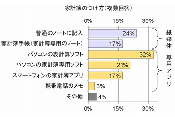 消費増税で高まる節約志向、見直される“家計簿”の重要性 画像