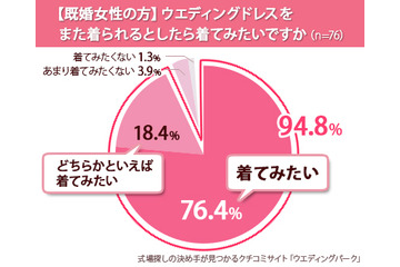 既婚女性の9割以上が「ウェディングドレスをもう一度着たい」……その理由は？ 画像