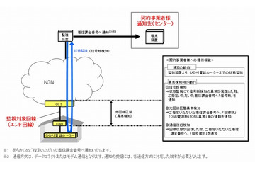 NTT東西、事業者向けに「光回線監視サービス」提供開始 画像