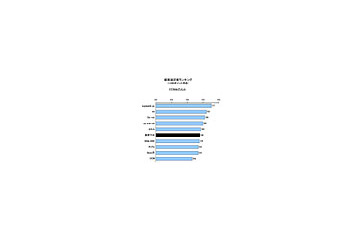 プロバイダへのロイヤリティは低下傾向——J.D. パワーアジア・パシフィック、ISP顧客満足度調査 画像