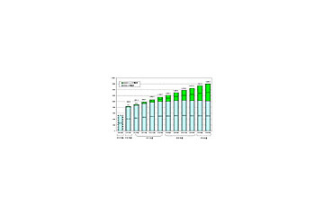 【総務省】IP電話が前年比22.7%増、0AB〜J-IP電話は113.2%増と順調に増加 画像