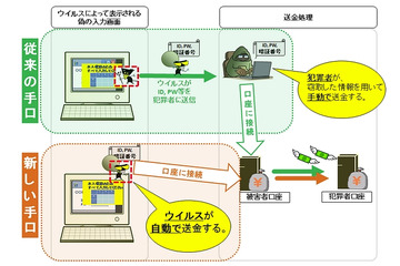 オンラインバンキングにおける不正送金、最新手口をIPAが解説 画像