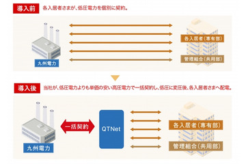 QTNet、マンション向け一括受電サービス「BBIQ電力」開始 画像