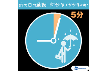 雨の日は通勤時間は平均5分増し……「梅雨の通勤事情」調査 画像