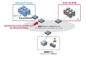 IIJと日本MS、マルチクラウドサービスで協業……クラウド基盤を相互接続 画像