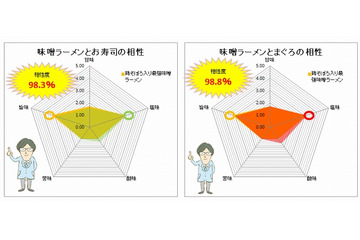 寿司と相性がいい?!　スシロー「鶏そぼろ入り西京味噌ラーメン」の分析結果 画像