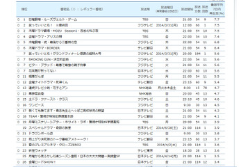 録画視聴率ではドラマが上位に！　1位は「ルーズヴェルト・ゲーム」 画像