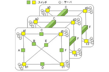 スパコンのネットワークスイッチを4割削減する新技術 画像