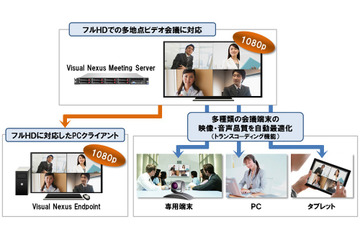 OKI、フルHD対応のビデオ会議システム「Visual Nexus ver6.0」発売 画像