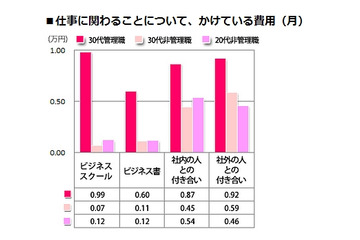 30代女性管理職と20代女性非管理職、「約8倍」の違いとは？ 画像