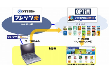 NTT西、「ソフト使い放題onフレッツ」提供開始 画像