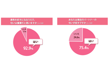 異性を好きになるのは「匂い」が重要！　約9割の女性が回答 画像