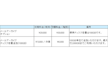 NTTスマートコネクト、クラウド型のメールアーカイブサービス提供開始 画像