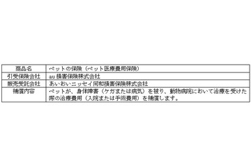 あいおいニッセイ同和損保、ペット保険を販売開始 画像