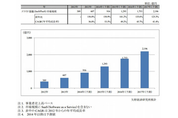 クラウド基盤サービス市場、2013年は前年比56.0%増 画像