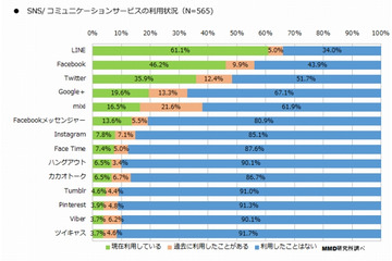 LINEで「連絡」、Twitterで「情報収集」、Facebookで「近況報告」 画像