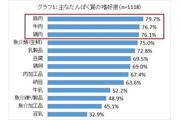 夏こそ食べたい肉料理のヘルシー調理法 画像