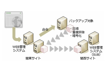 ブロードバンドタワー、企業向け遠隔地バックアップ「RemoStorage」提供開始 画像