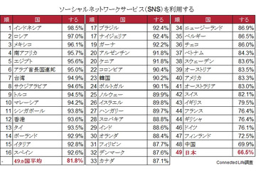 意外？「SNS利用度で日本は最下位」の調査結果 画像
