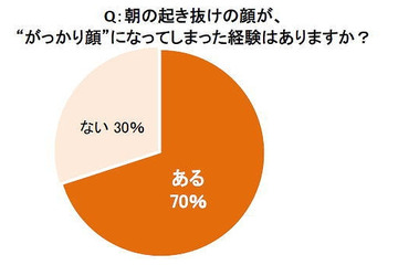 寝起きの「がっかり顔」、5人に1人がほぼ毎日 画像