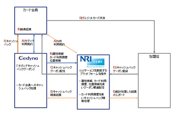 NRIとセディナが実験開始!CLOサービスって何だ? 画像