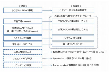 富士通セミコンダクターのシステムLSI事業、パナソニックと統合 画像