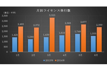 2014年上半期の電子書籍、消費税増税前の駆け込み需要で前年同期比75%増 画像