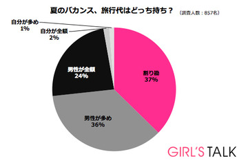 カップルで行く夏の旅行代、男性が払うべき!? 画像