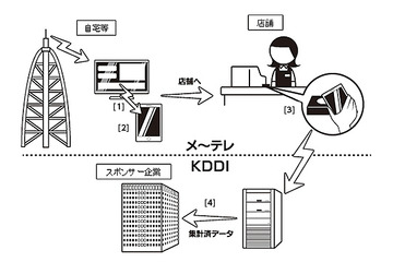 名古屋テレビとKDDI、「O2O2Oサービス」の実証実験を実施 画像