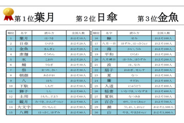 素麺、朝顔、八月一日……夏にまつわる珍しい名字 画像