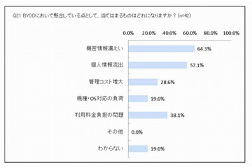 個人スマホに業務情報を保存しているのは54.7％ 画像