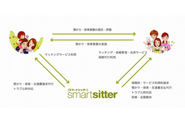 グリー、託児依頼を支援する「スマートシッター」開始 画像