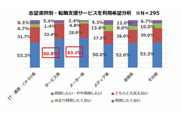 業界リストの多さよりも人的支援重視の傾向……現在の転職活動事情 画像