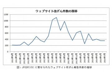 ウェブサイト改ざん、月平均400件前後で横ばいが続く 画像