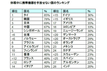 休暇なのに携帯端末を手放さない国ランキング 画像