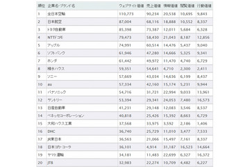 Webサイト価値ランキング、昨年に続き「ANA」が1位 画像