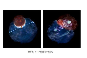 慶應大チーム、謎の宇宙竜巻「トルネード」の駆動メカニズムを解明 画像