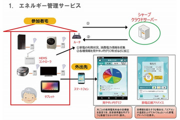 高齢者見守り・健康管理とHEMSを組み合わせたサービス、シャープが実証実験 画像