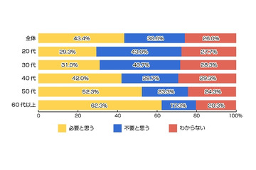 固定電話、30代以下は「不要」が主流派に 画像