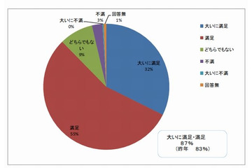 CCC運営の武雄市図書館に87％が満足 画像