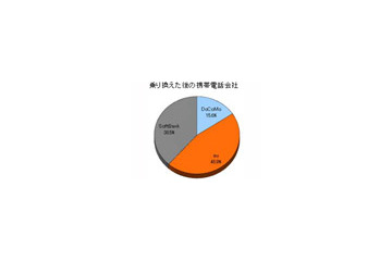 携帯乗り換え満足度はソフトバンクが1位、使用料金が2千円近く安価に〜ブランド総研調べ 画像