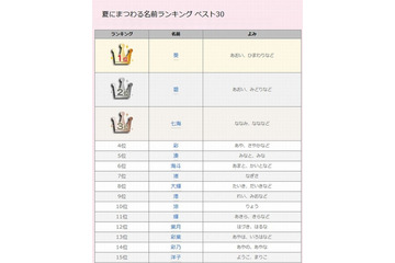 夏にまつわる名前ランキング1位は? 画像