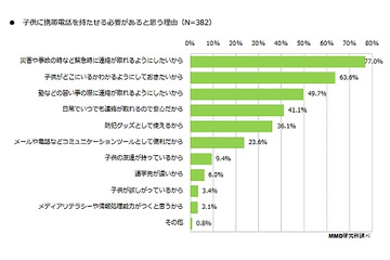 「小学生にケータイを持たせる必要性」、母親の考えは？ 画像