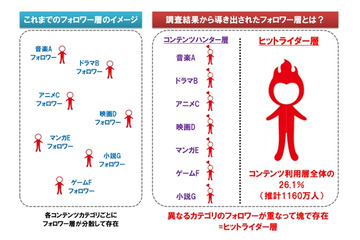 コンテンツのヒット、「後から飛びつく人」が1160万人 画像