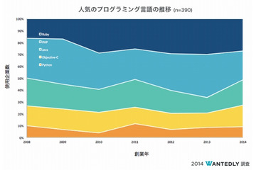 いま企業に人気のプログラミング言語……RubyとPHPが互角に 画像