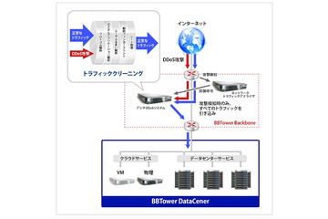 ブロードバンドタワー、DDoS対策サービスをリニューアル……「NetGu＠rd+」 画像