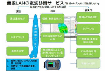 企業向け「無線LAN　定期電波診断サービス」提供開始 画像