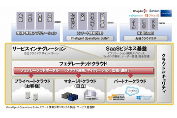 日立、複数クラウドをシームレスに利用できる新サービス基盤を開発 画像