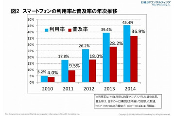 スマホ国内普及率は36.9%……日経BPC調べ 画像